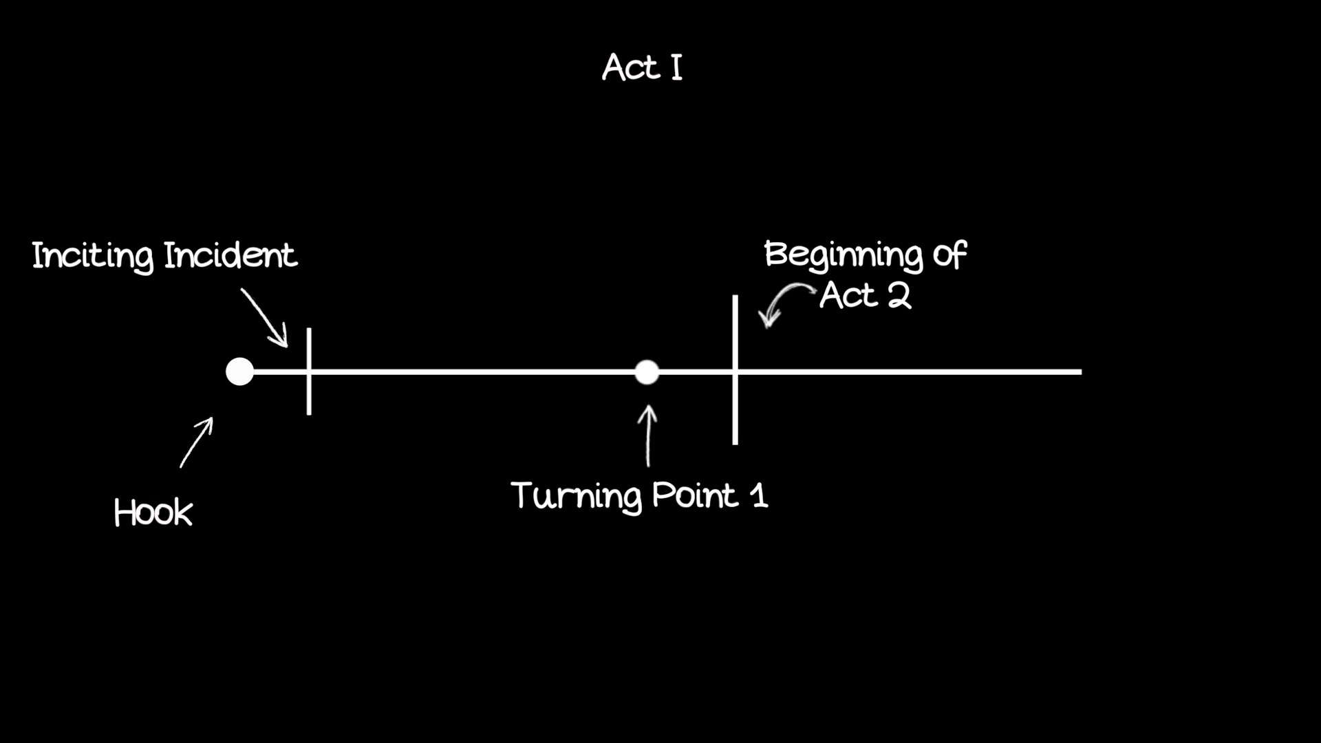 In Act 1, there are 3 to 4 important plot points (or turning points).
