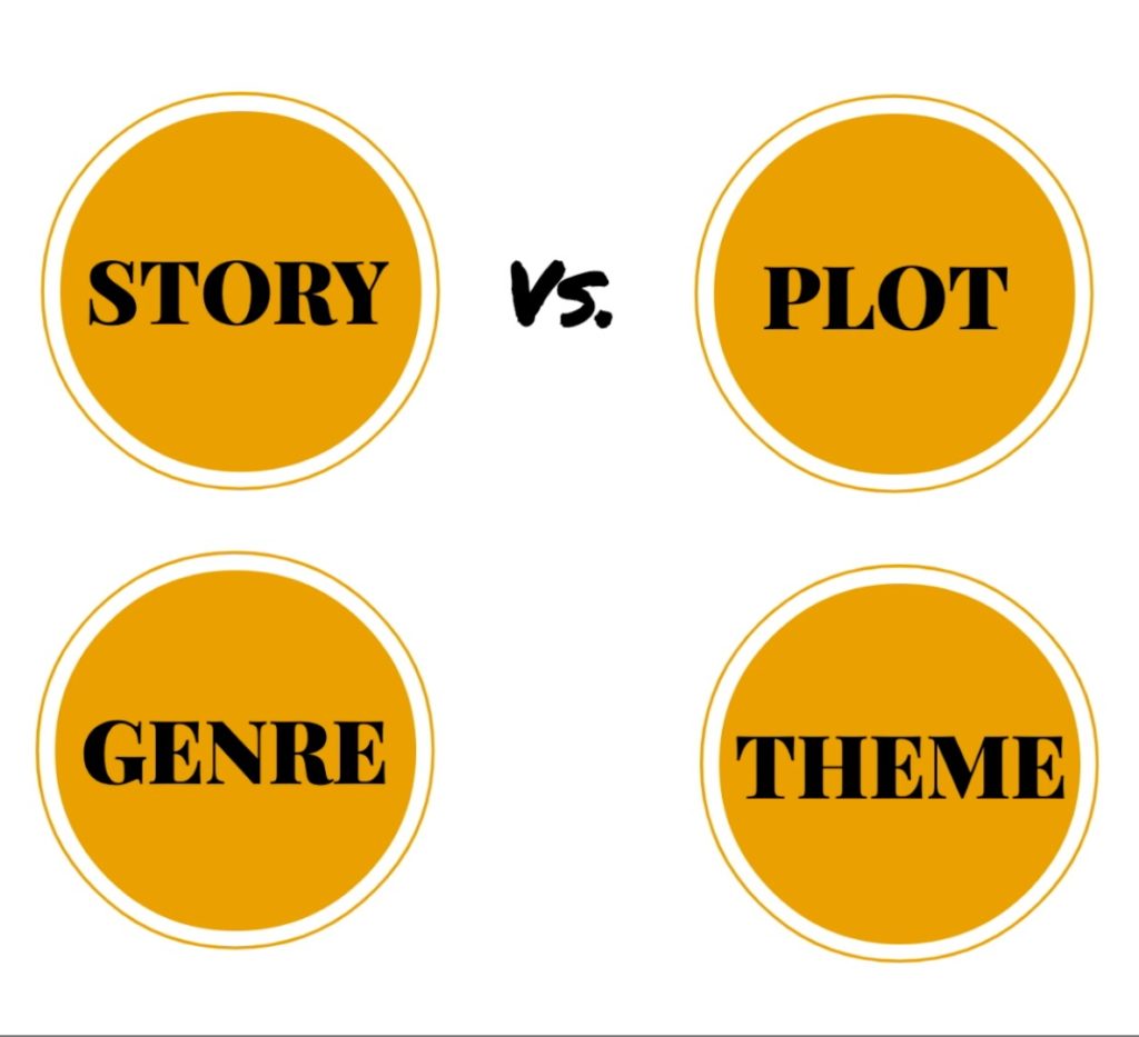 Four circles with four titles. Story vs. plot, genre, theme.