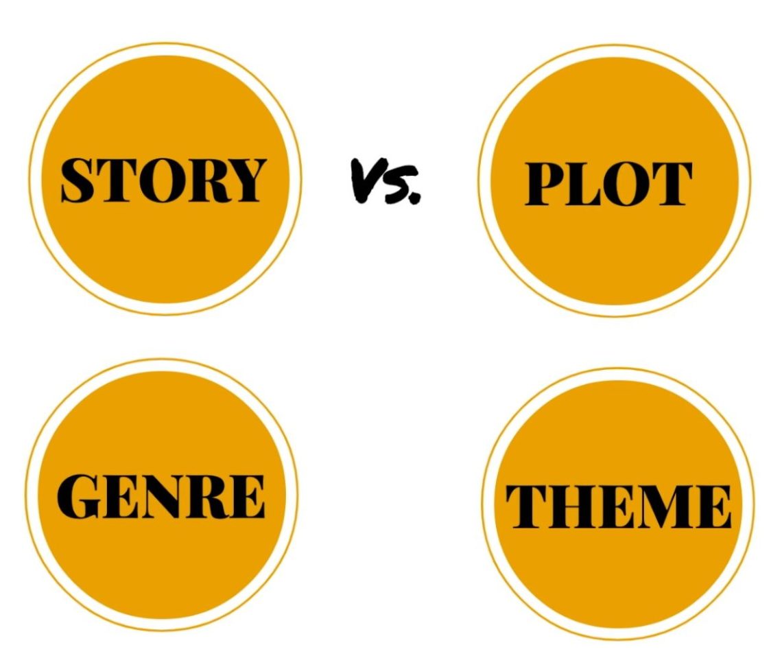 story versus plot, genre and theme